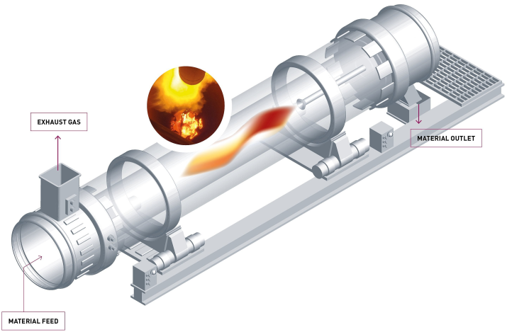 how rotary kiln work.png